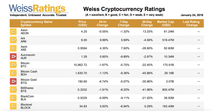 Analyse Weiss Cryptocurrency Ratings de Janvier 2018