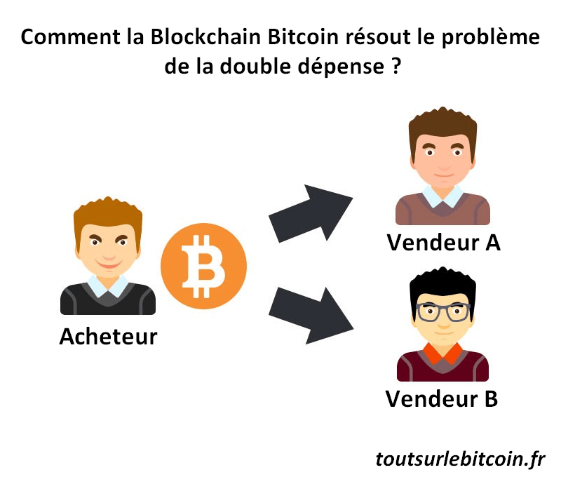 Comment la Blockchain Bitcoin se prémunit-elle contre le problème de double dépense ?