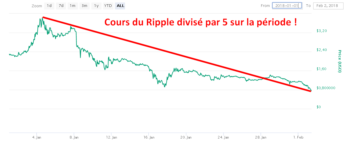 Cours du Ripple divisé par 5