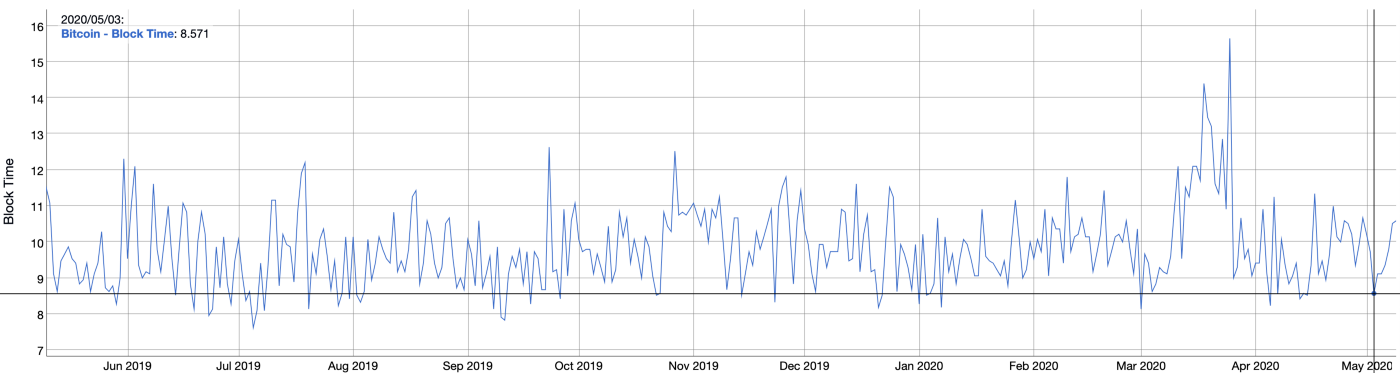 Délai moyen entre chaque bloc sur le réseau Bitcoin