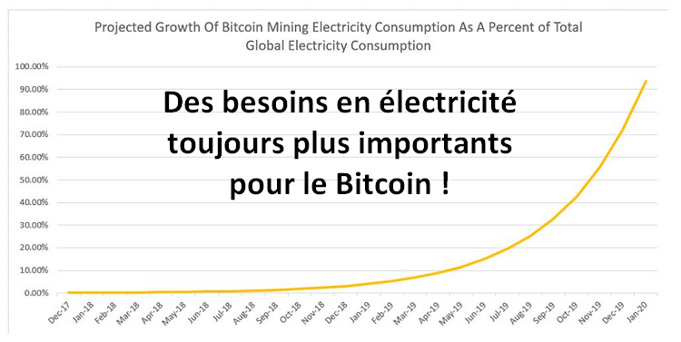 Des besoin en électricité toujours plus importants