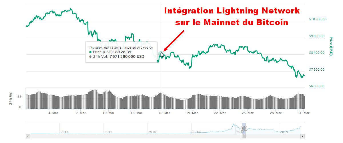 Effet de l'intégration du Lightning Network sur le Mainnet du Bitcoin