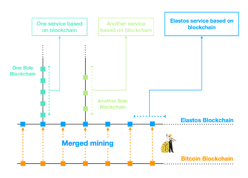 Elastos avec sa technologie de side-chain