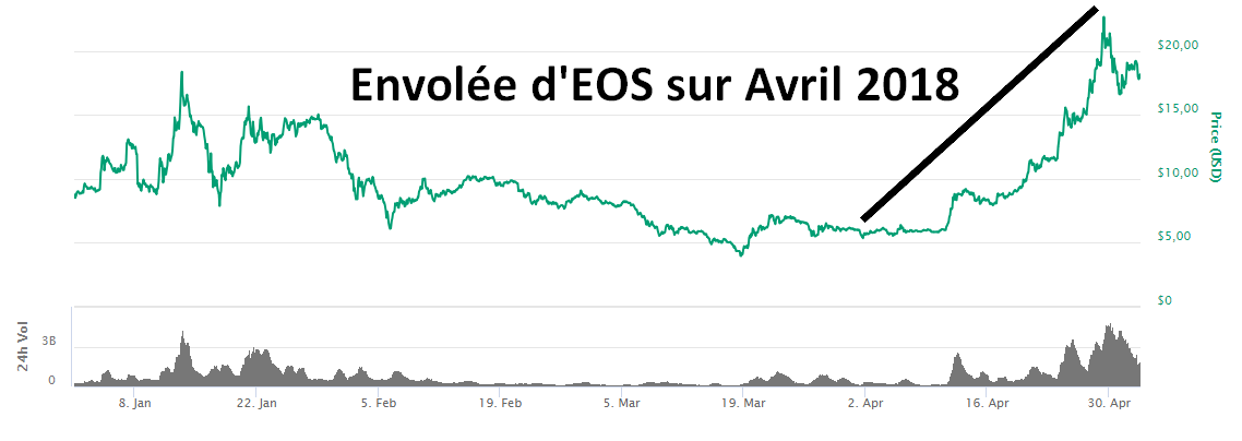 Envolée EOS en Avril 2018