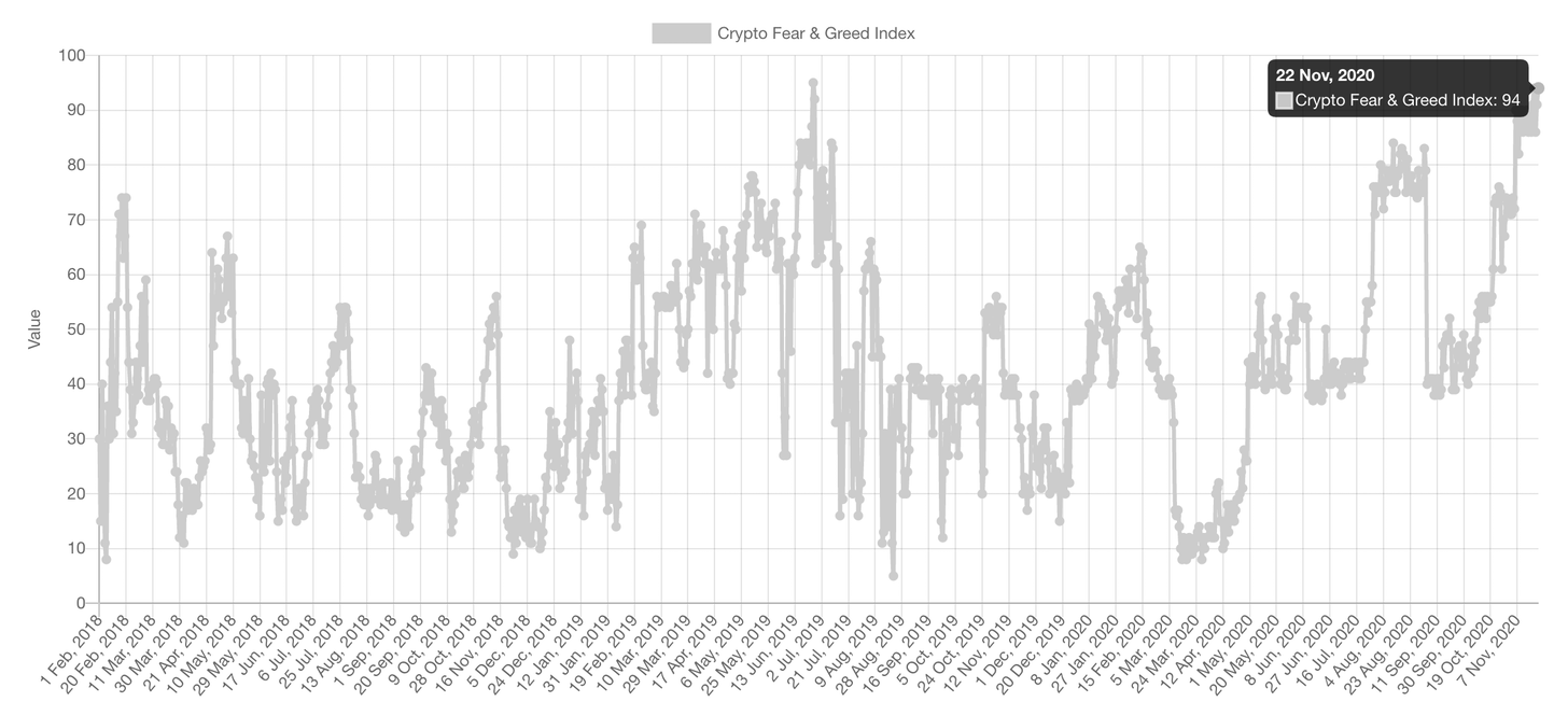 Evolution du Bitcoin Fear & Greed Index