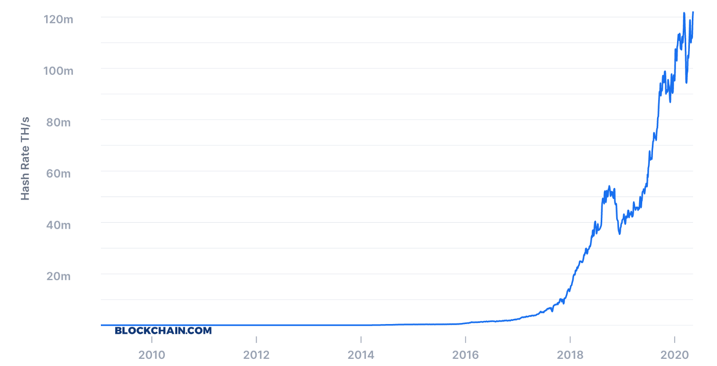 Evolution du Hash Rate du Bitcoin