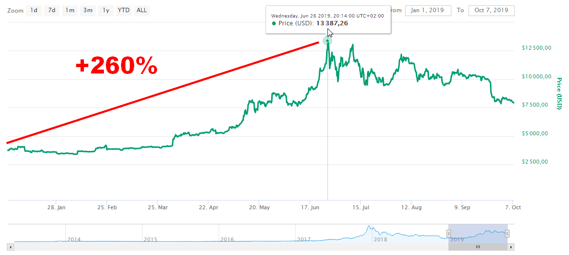 Le prix du Bitcoin a plus que doublé en 2019