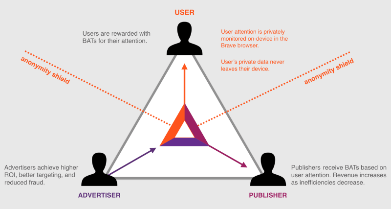 Le modèle de Basic Attention Token est innovant