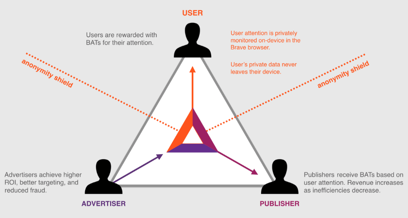 Le modèle de Basic Attention Token (BAT)