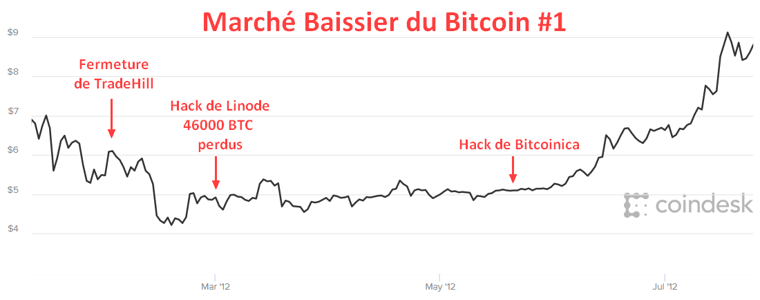 Marché baissier numéro 1 du Bitcoin