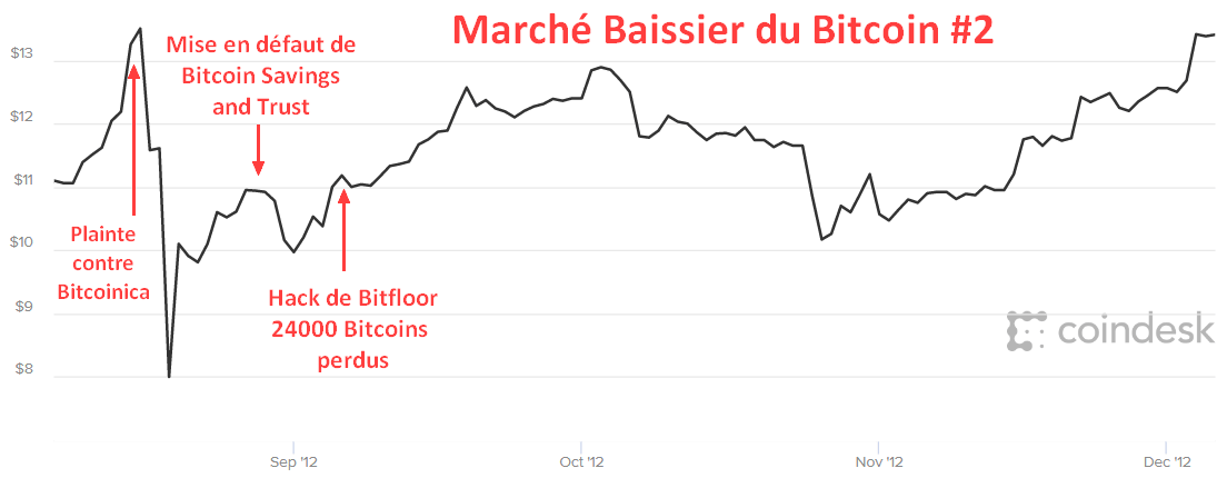 Marché baissier numéro 2 du Bitcoin