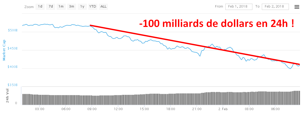 Marché des cryptos : moins 100 milliards en 24h !