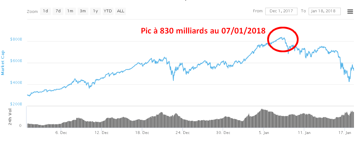 Pic à 830 milliards de dollars