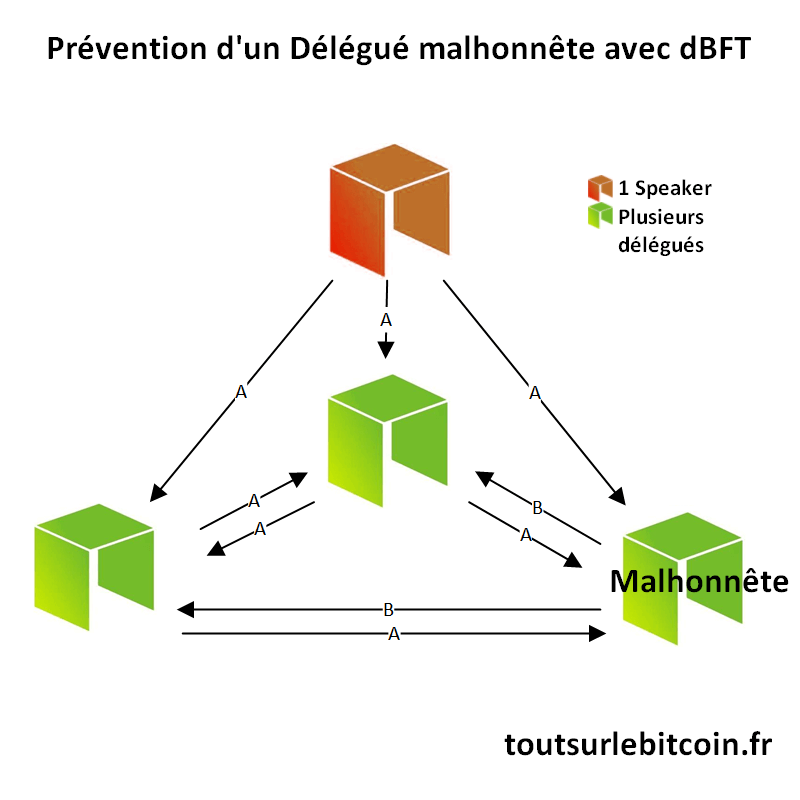 Prévention Délégué malhonnête avec dBFT