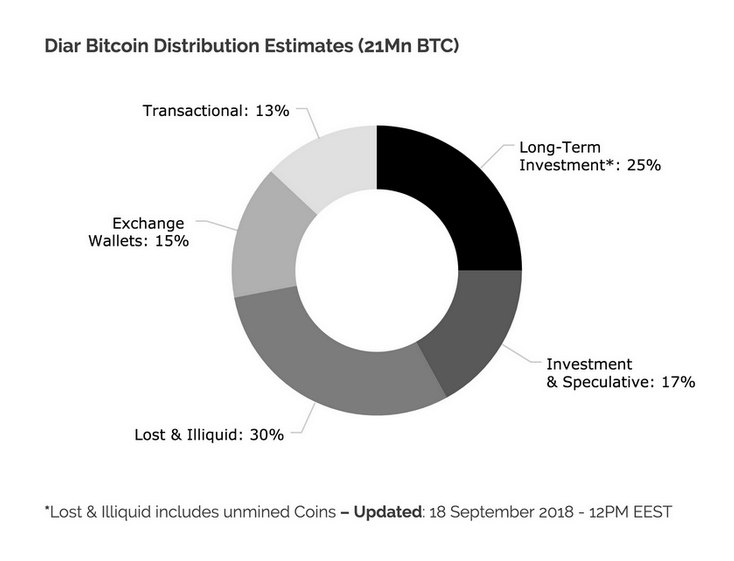 Répartition des Bitcoins - Septembre 2018