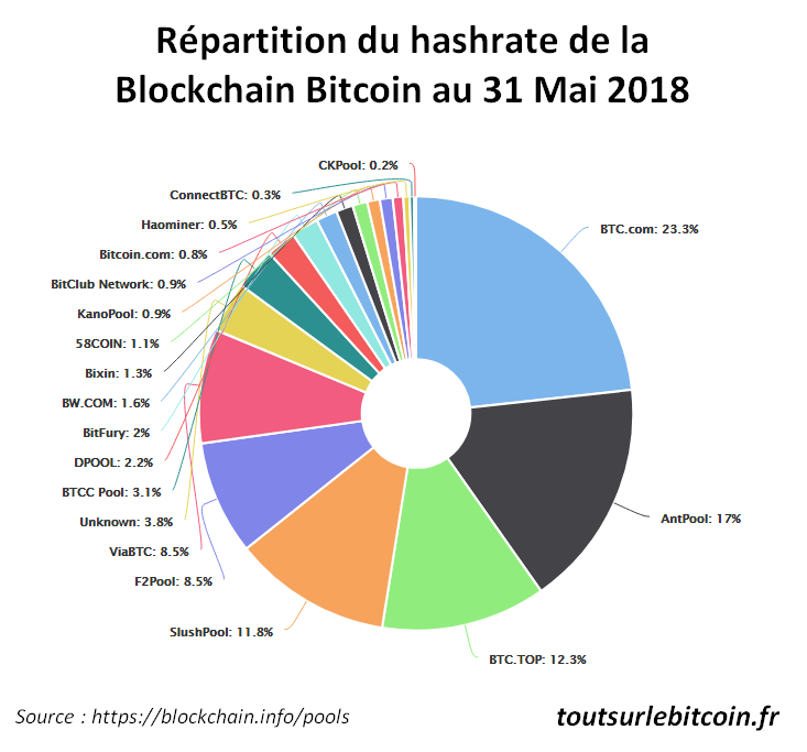 Répartition de la puissance de hashrate pour la Blockchain Bitcoin