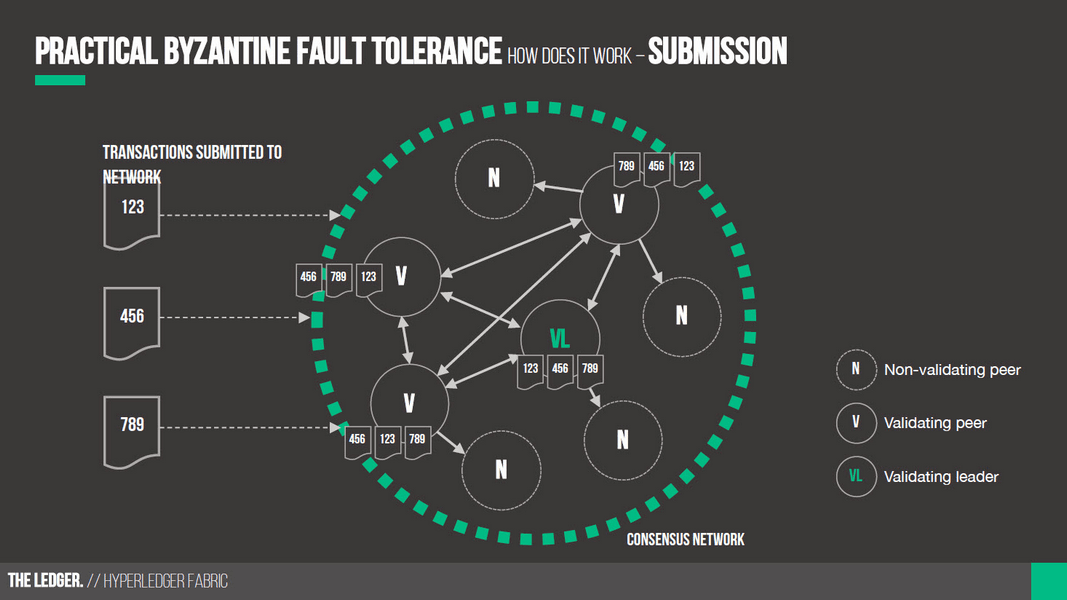 Schéma Byzantine Fault Tolereance