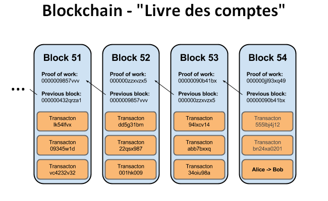 blockchain definition en francais