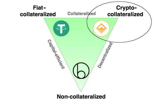 Stablecoin adossé à une crypto monnaie