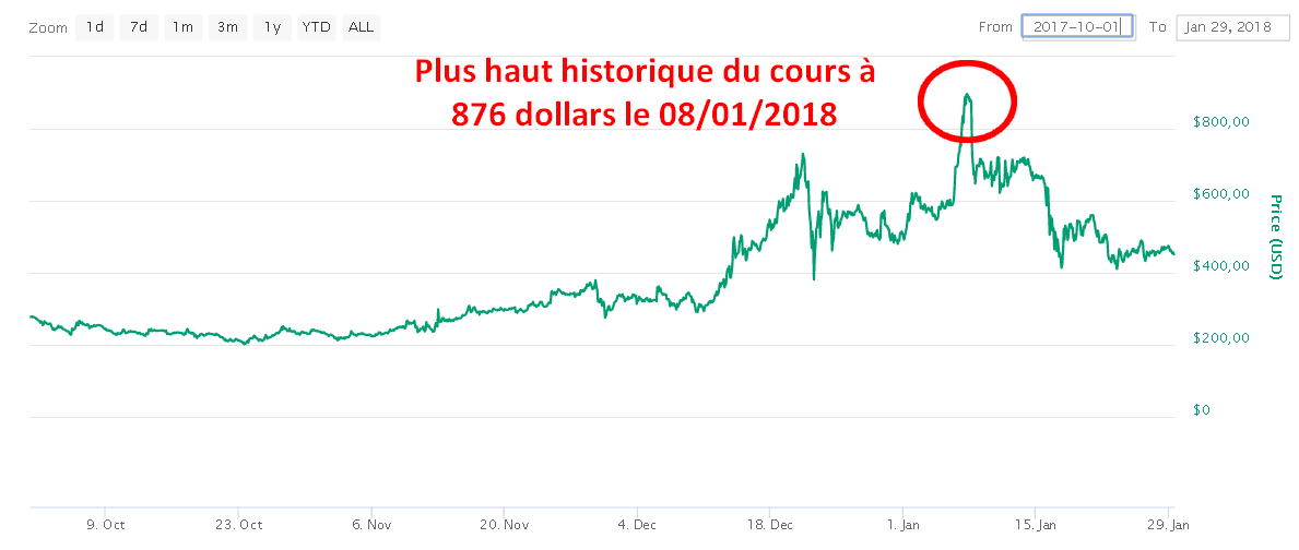 Zcash plus haut historique en Janvier 2018